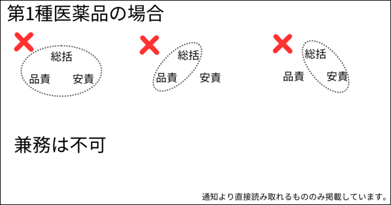 第1種医薬品の兼務