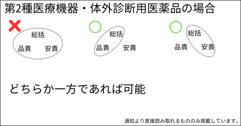 第2種医療機器・体外診断用医薬品の兼務