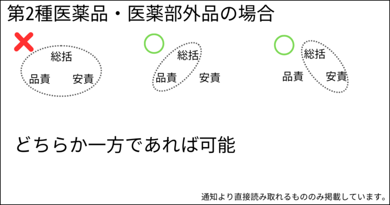 第2種医薬品・医薬部外品の兼務