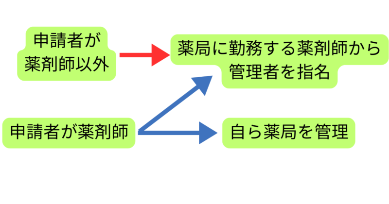 薬局開設人材図解