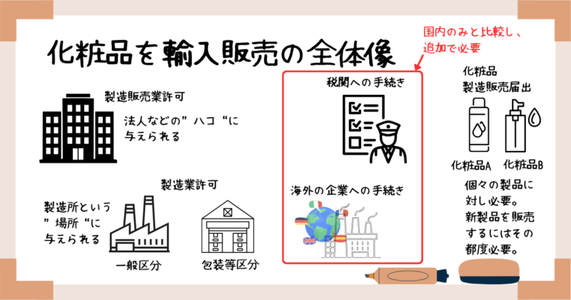 化粧品を輸入販売の全体像