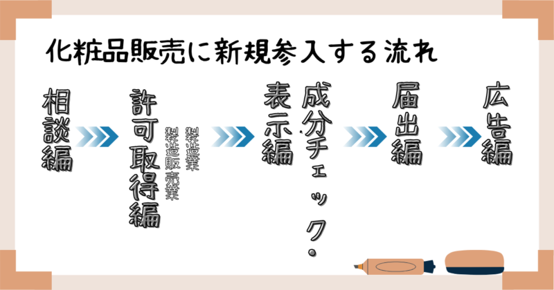 化粧品販売に新規参入する流れ：全体像