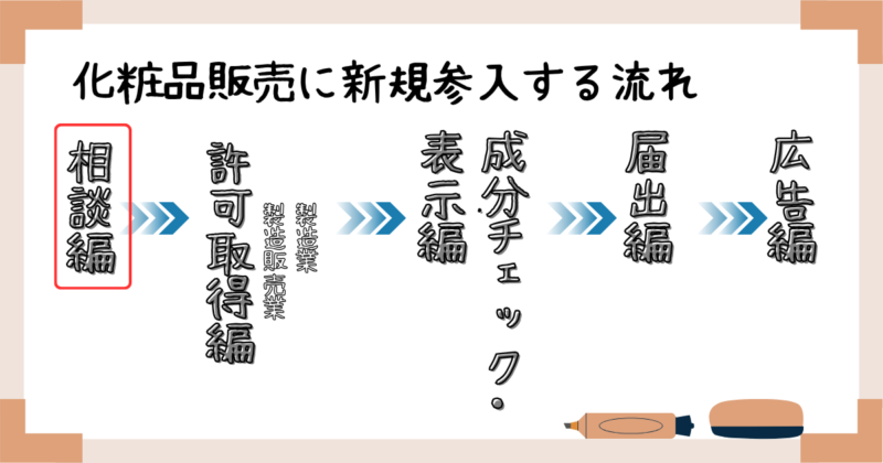 化粧品販売に新規参入する流れ：相談編
