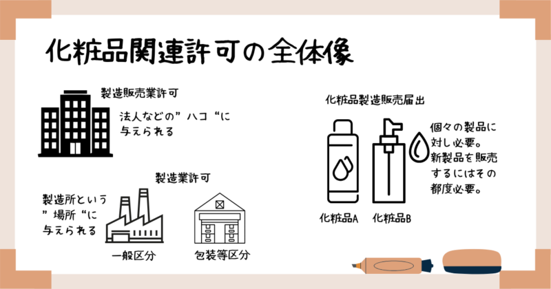 化粧品関連許可の全体像