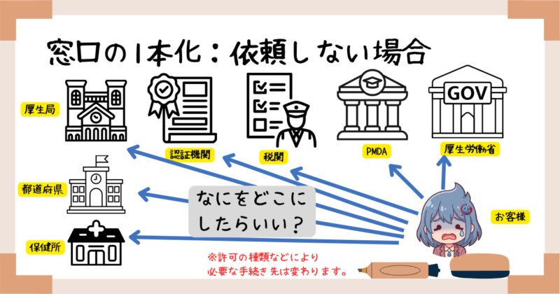 窓口の1本化：依頼しない場合