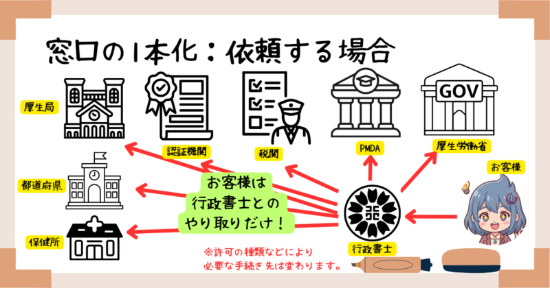 窓口の1本化：依頼する場合