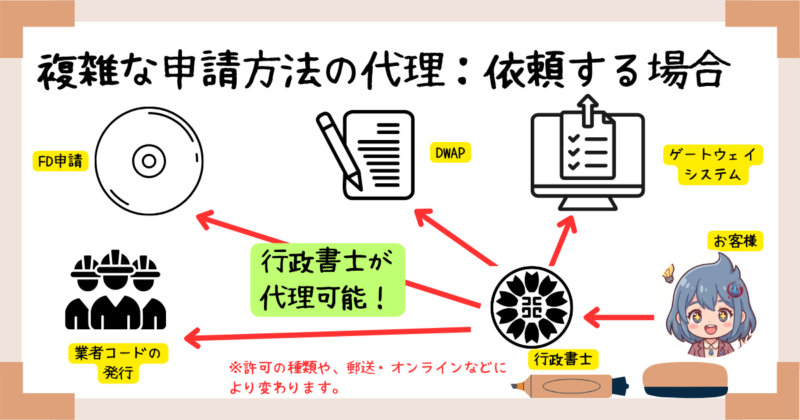 複雑な申請方法の代理：依頼する場合